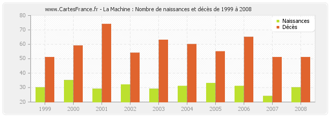 La Machine : Nombre de naissances et décès de 1999 à 2008